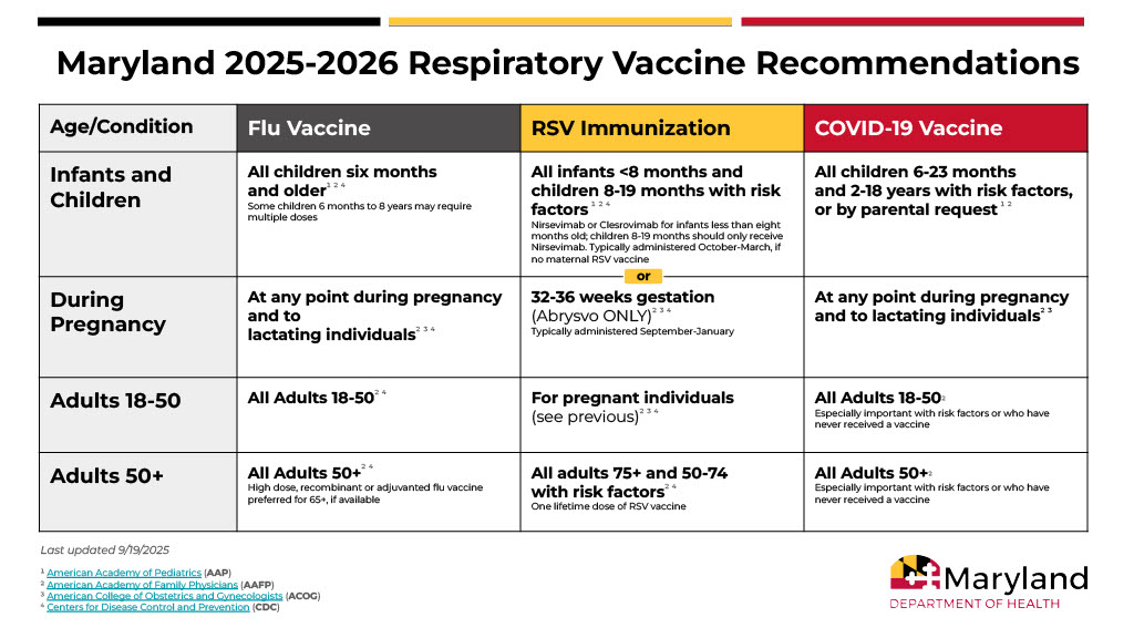 Respiratory Vaccine Recommendations chart for 2025-26 season from MDH; full details on the MDH website at health.maryland.gov.