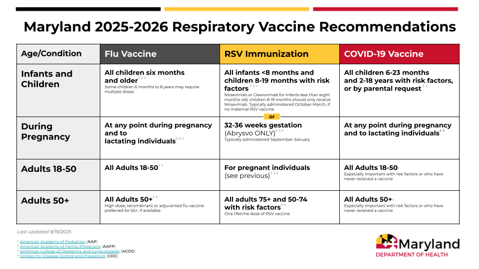 The image is a chart from the Maryland Department of Health outlining the 2025-2026 respiratory vaccine recommendations for different age groups and conditions.
Infants and Children: Flu vaccine is recommended for all children six months and older. RSV immunization is for infants under 8 months and children 8-19 months with risk factors. COVID-19 vaccine is recommended for children 6-23 months and 2-18 years with risk factors, or by parental request. 
During Pregnancy: Flu and COVID-19 vaccines are recommended at any point during pregnancy and for lactating individuals. RSV immunization is recommended at 32-36 weeks gestation.
Adults 18-50:
Flu and COVID-19 vaccines are recommended for all adults in this age group.
Adults 50+:
Flu, RSV, and COVID-19 vaccines are recommended for all adults 50 and older.